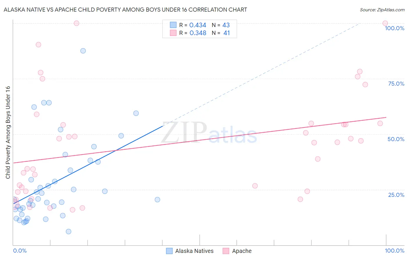 Alaska Native vs Apache Child Poverty Among Boys Under 16
