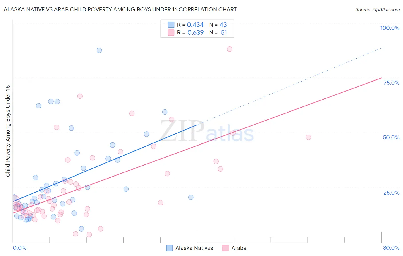 Alaska Native vs Arab Child Poverty Among Boys Under 16