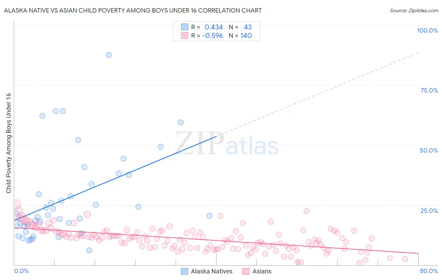 Alaska Native vs Asian Child Poverty Among Boys Under 16