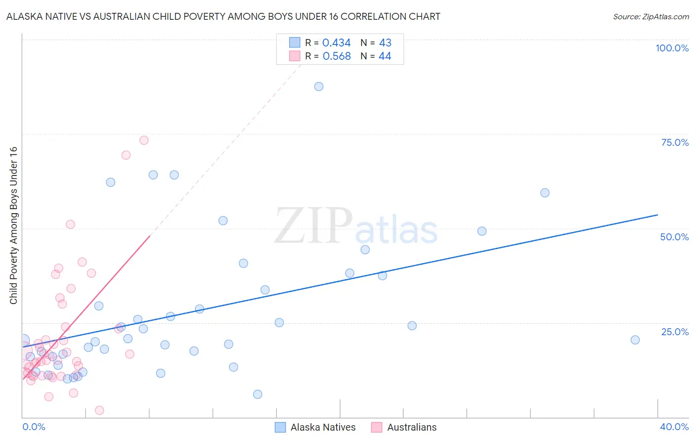 Alaska Native vs Australian Child Poverty Among Boys Under 16