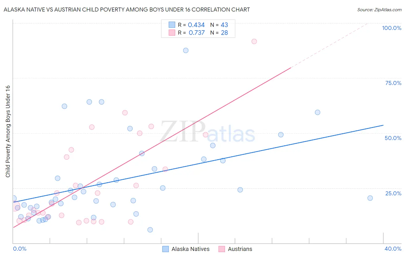 Alaska Native vs Austrian Child Poverty Among Boys Under 16
