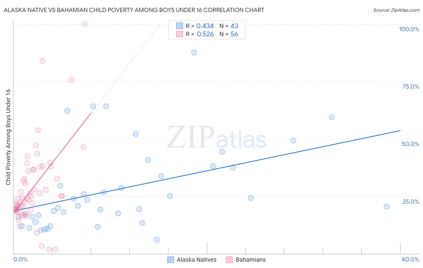 Alaska Native vs Bahamian Child Poverty Among Boys Under 16
