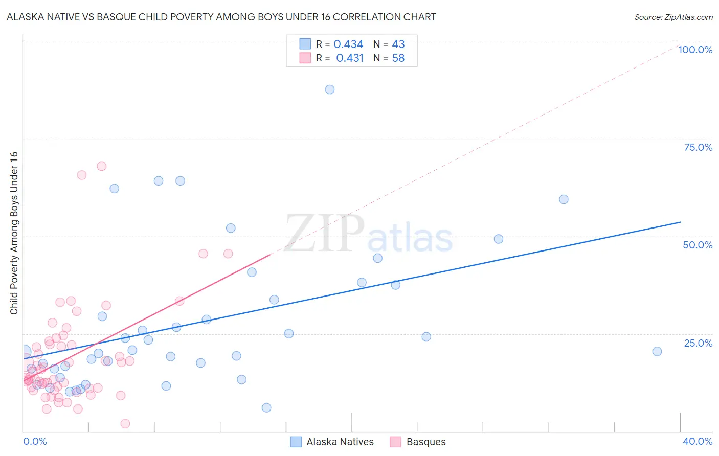 Alaska Native vs Basque Child Poverty Among Boys Under 16