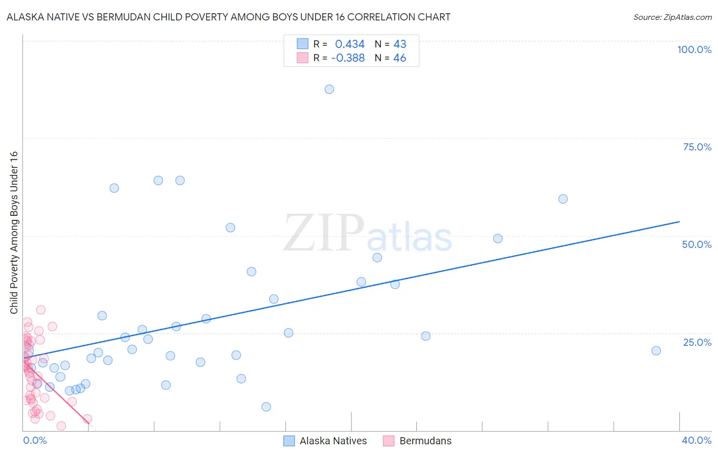 Alaska Native vs Bermudan Child Poverty Among Boys Under 16