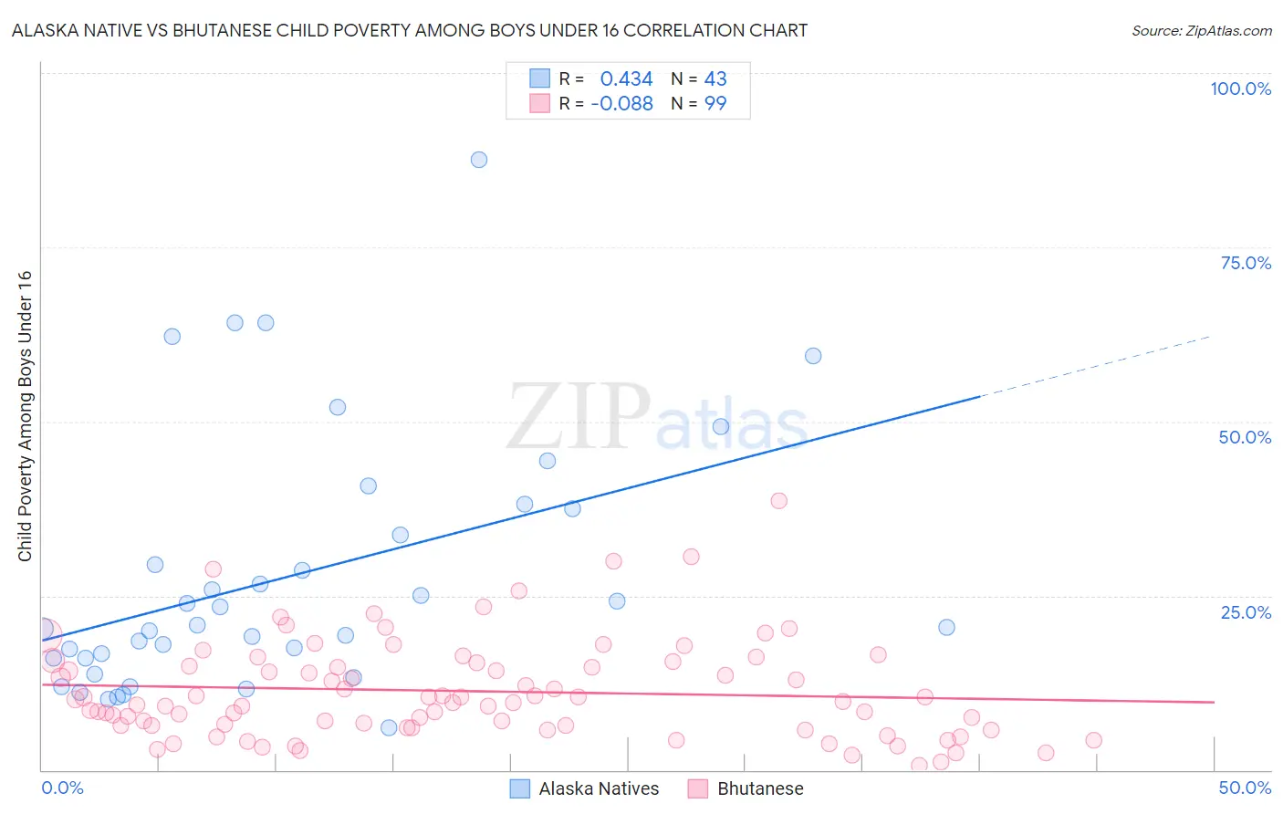 Alaska Native vs Bhutanese Child Poverty Among Boys Under 16