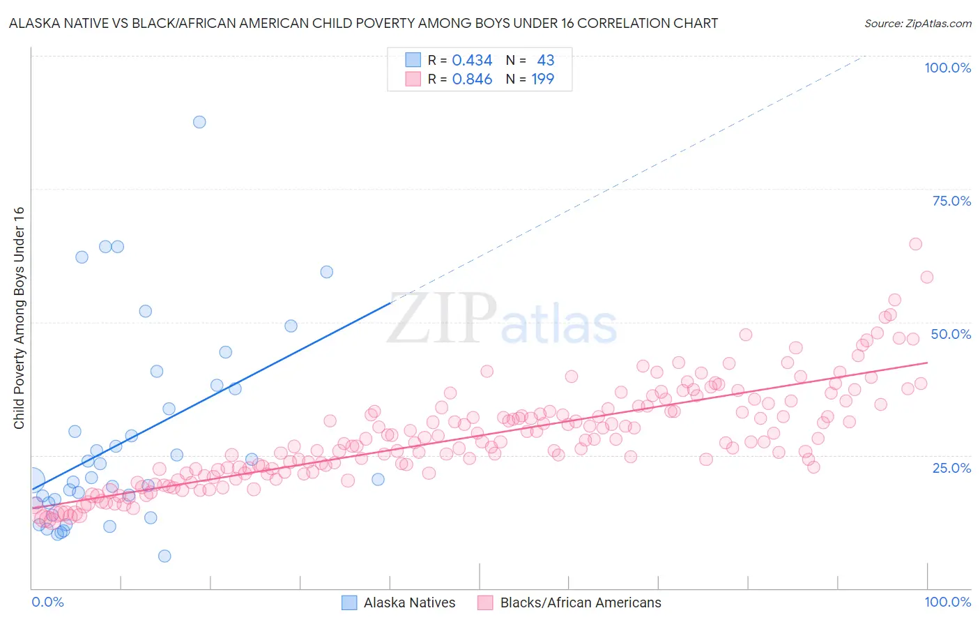 Alaska Native vs Black/African American Child Poverty Among Boys Under 16