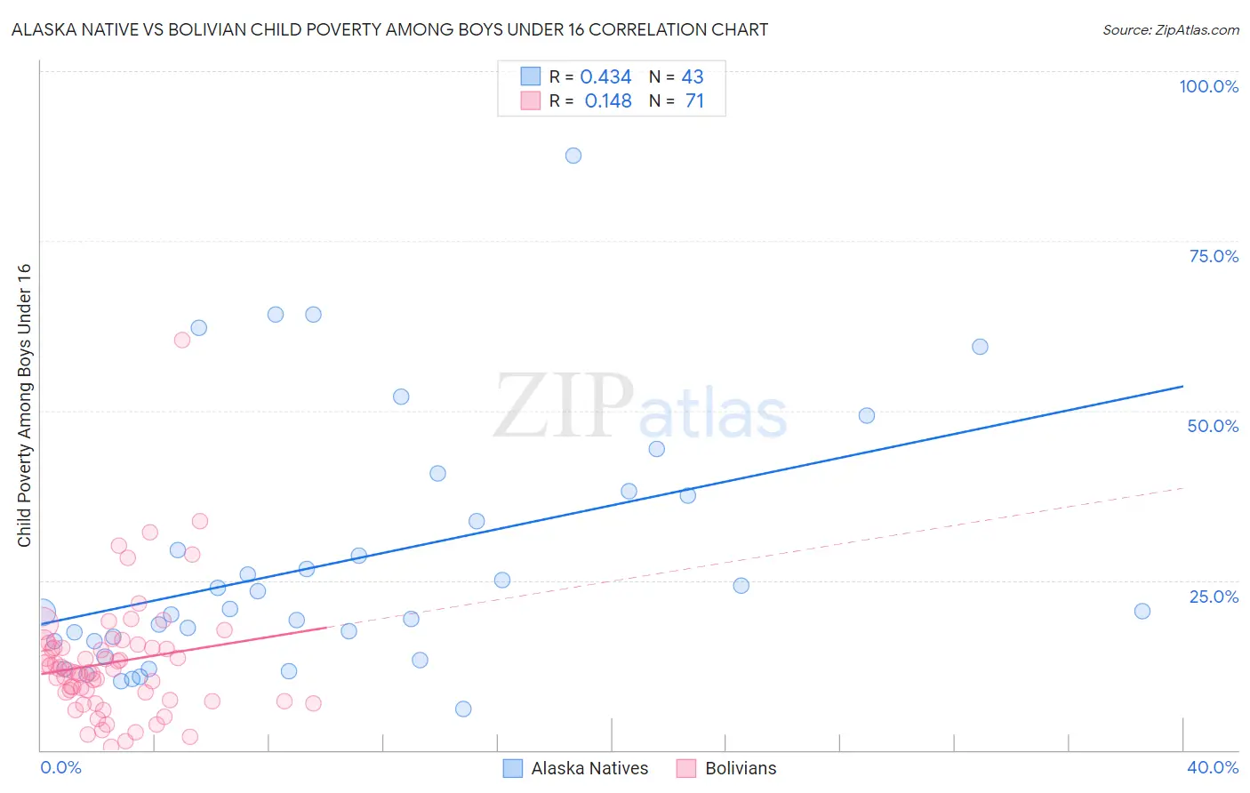 Alaska Native vs Bolivian Child Poverty Among Boys Under 16