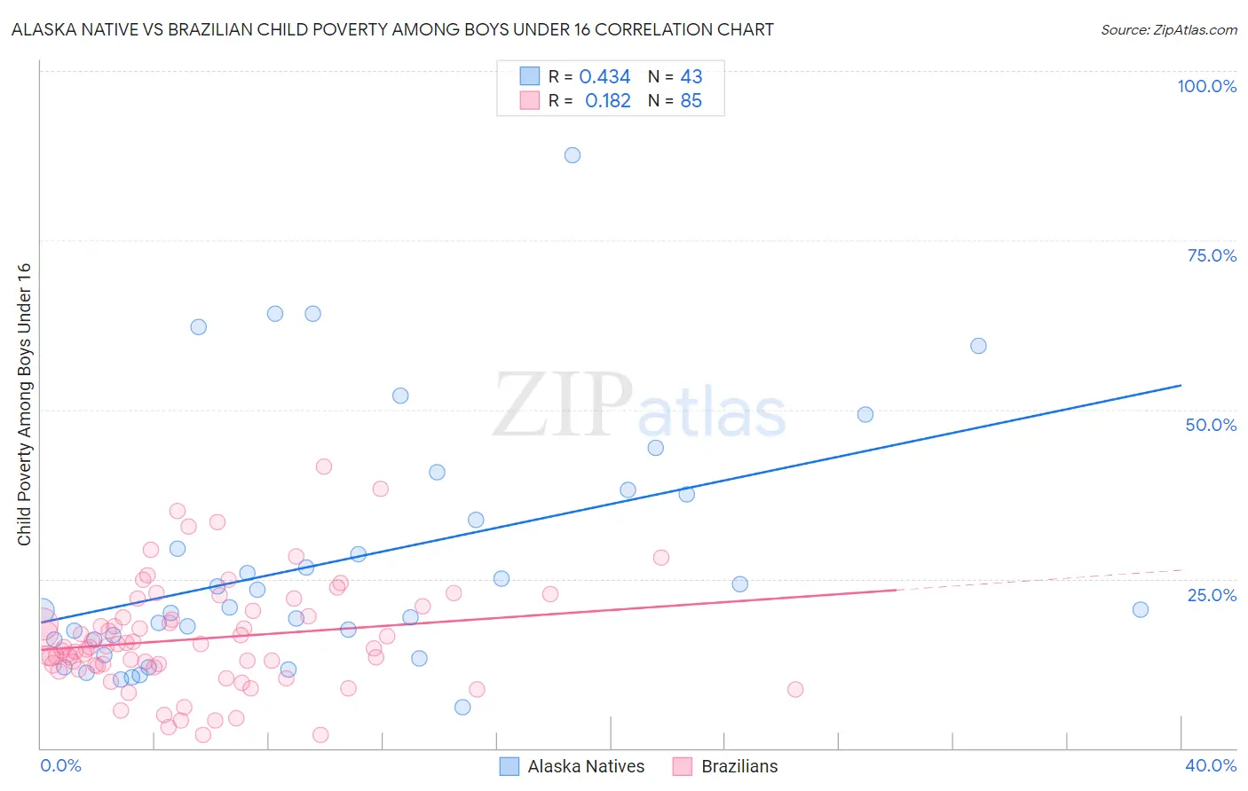 Alaska Native vs Brazilian Child Poverty Among Boys Under 16
