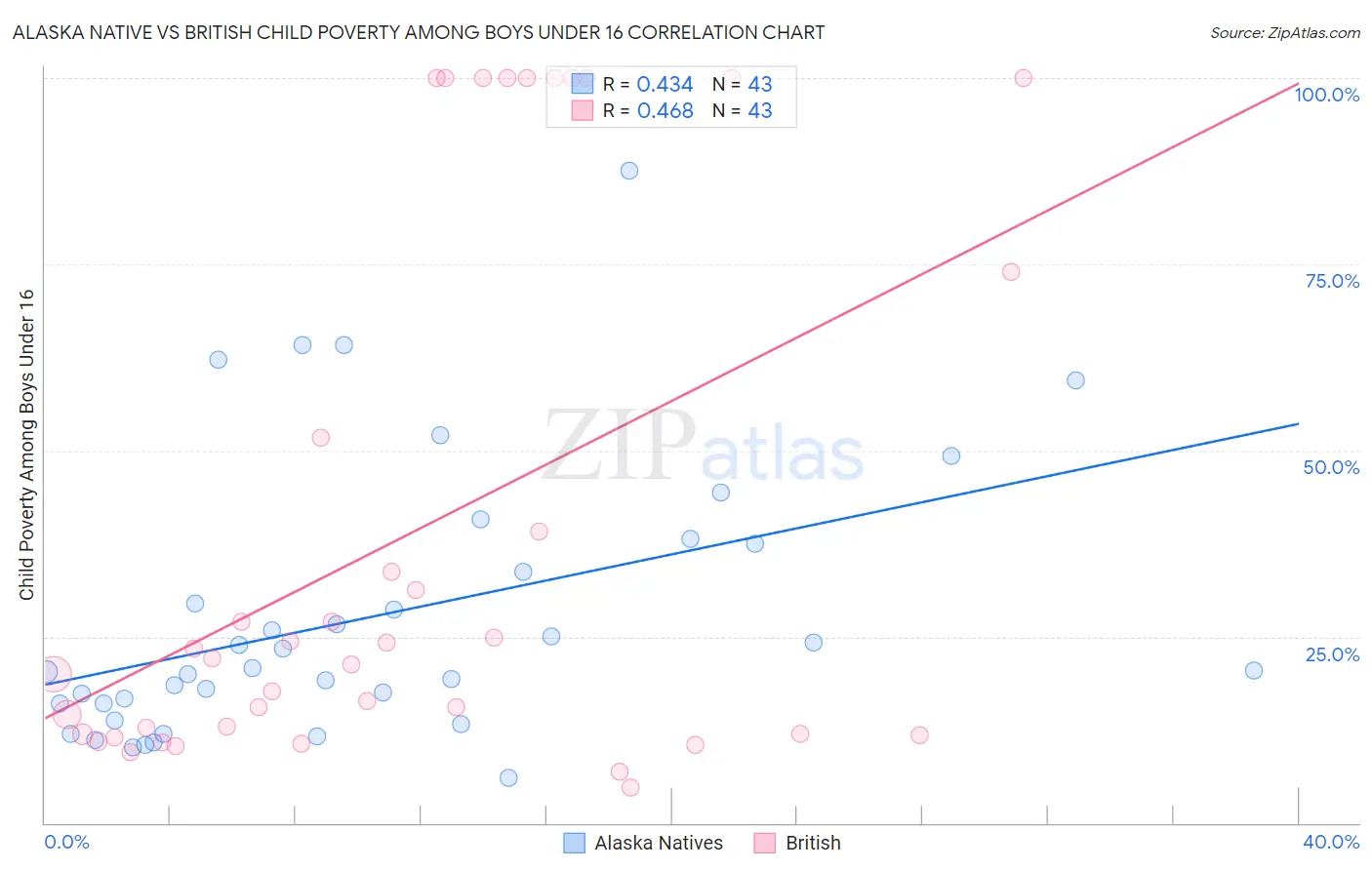 Alaska Native vs British Child Poverty Among Boys Under 16