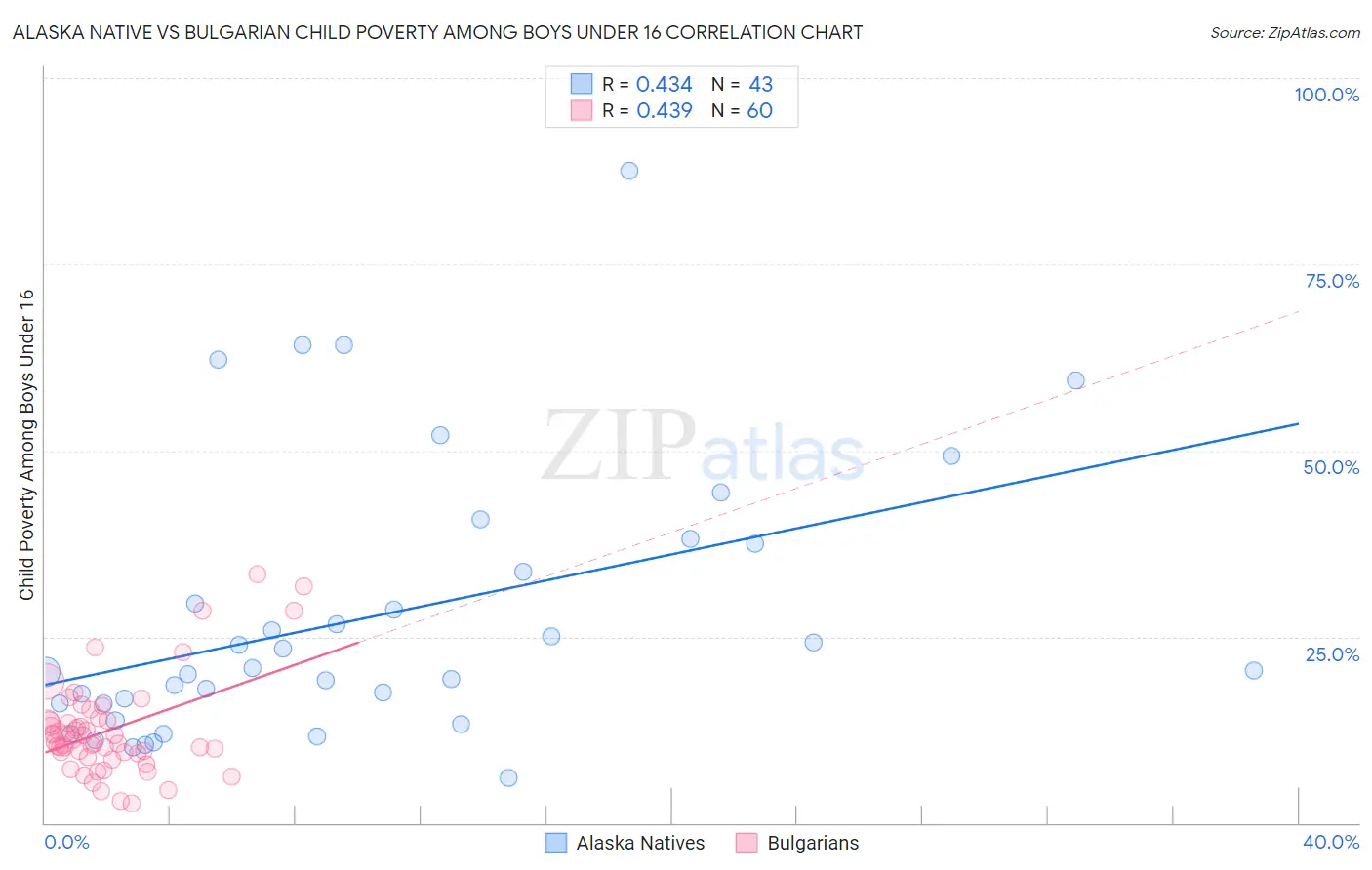 Alaska Native vs Bulgarian Child Poverty Among Boys Under 16