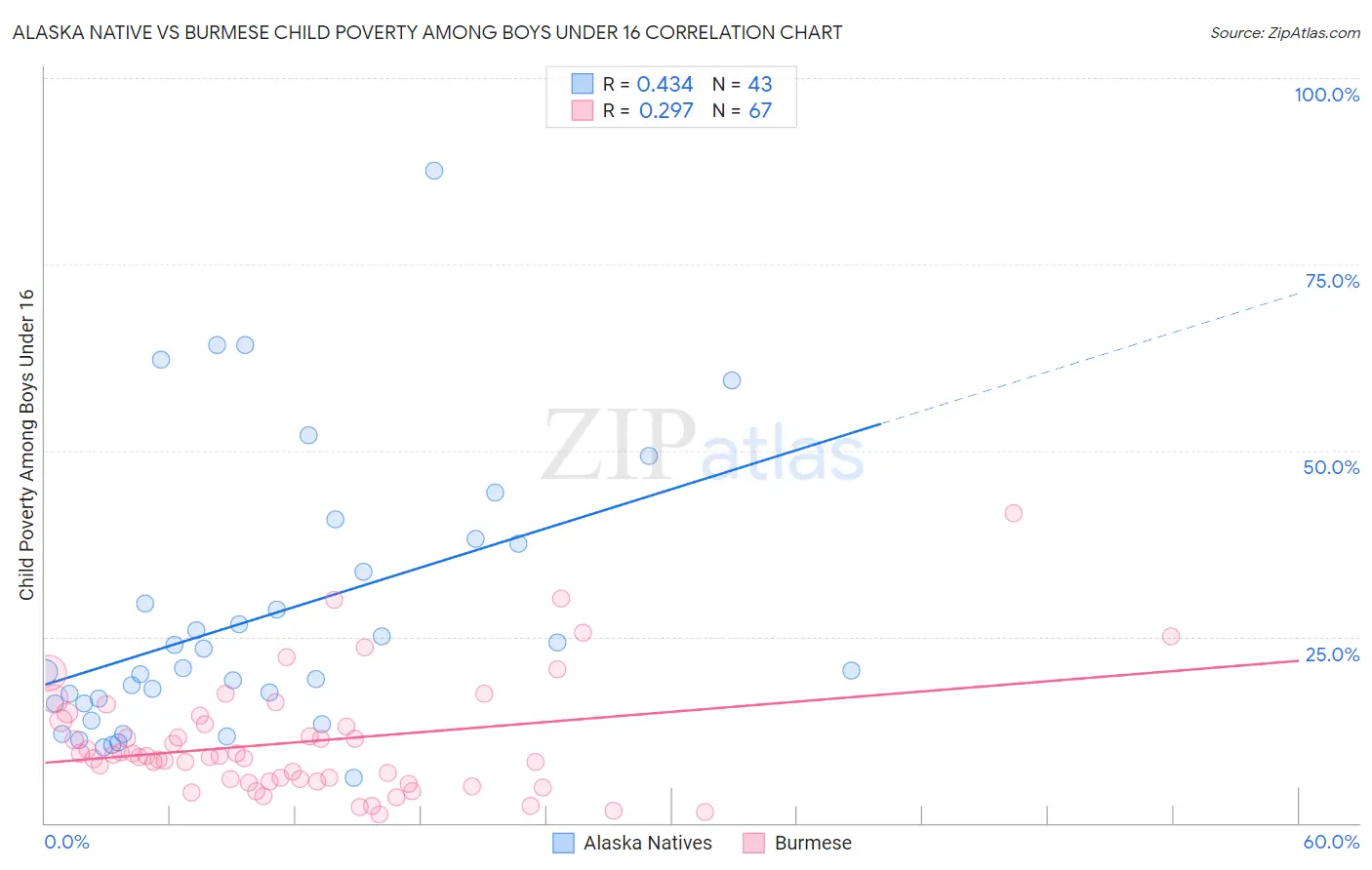 Alaska Native vs Burmese Child Poverty Among Boys Under 16