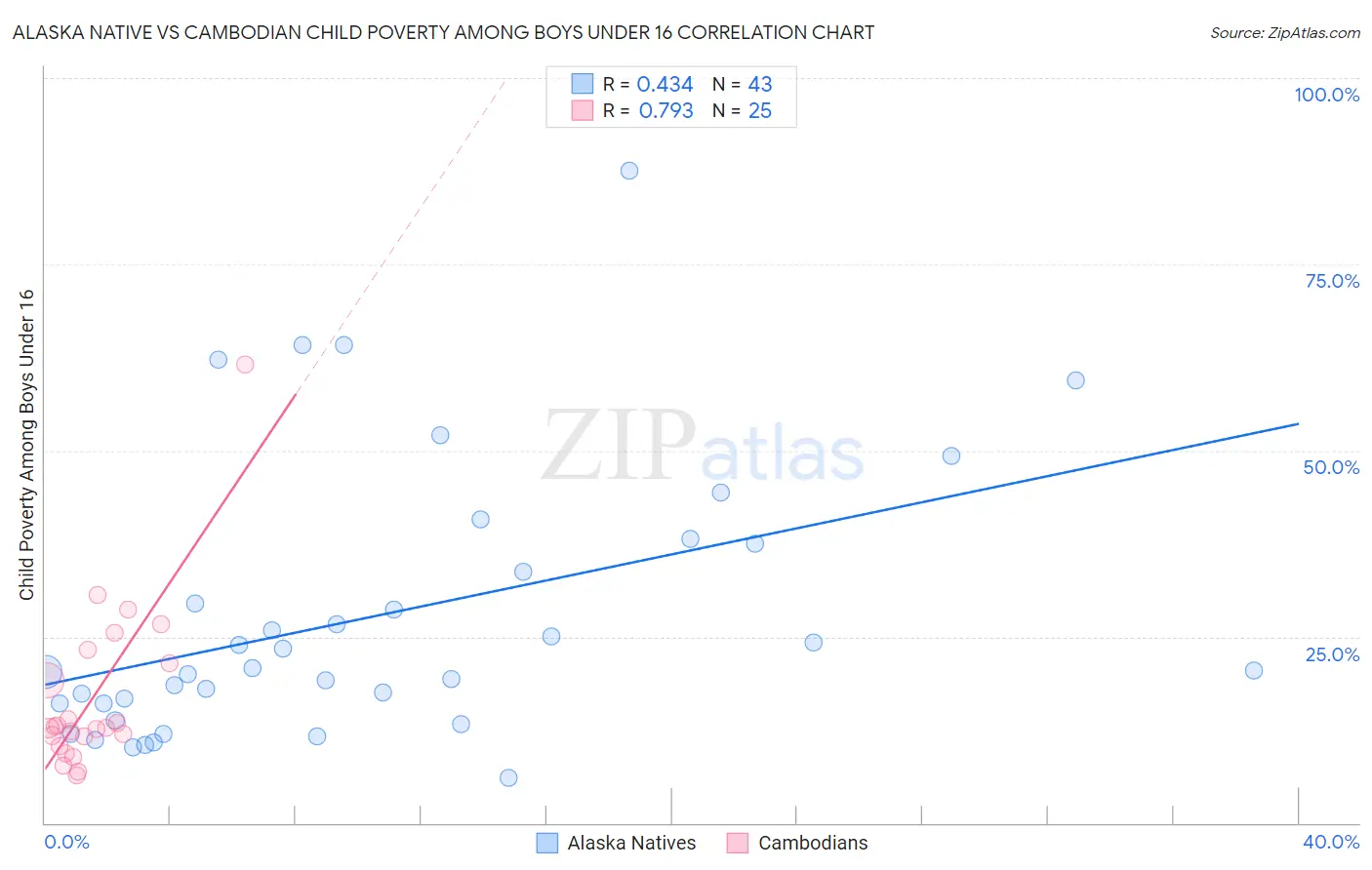 Alaska Native vs Cambodian Child Poverty Among Boys Under 16