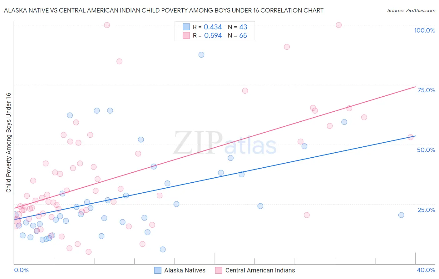 Alaska Native vs Central American Indian Child Poverty Among Boys Under 16