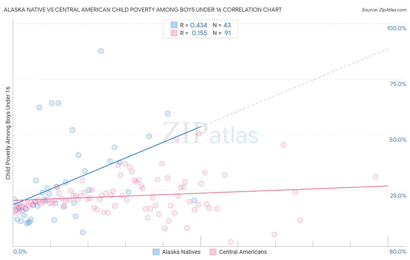Alaska Native vs Central American Child Poverty Among Boys Under 16