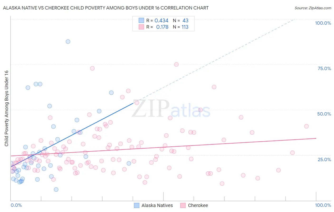 Alaska Native vs Cherokee Child Poverty Among Boys Under 16