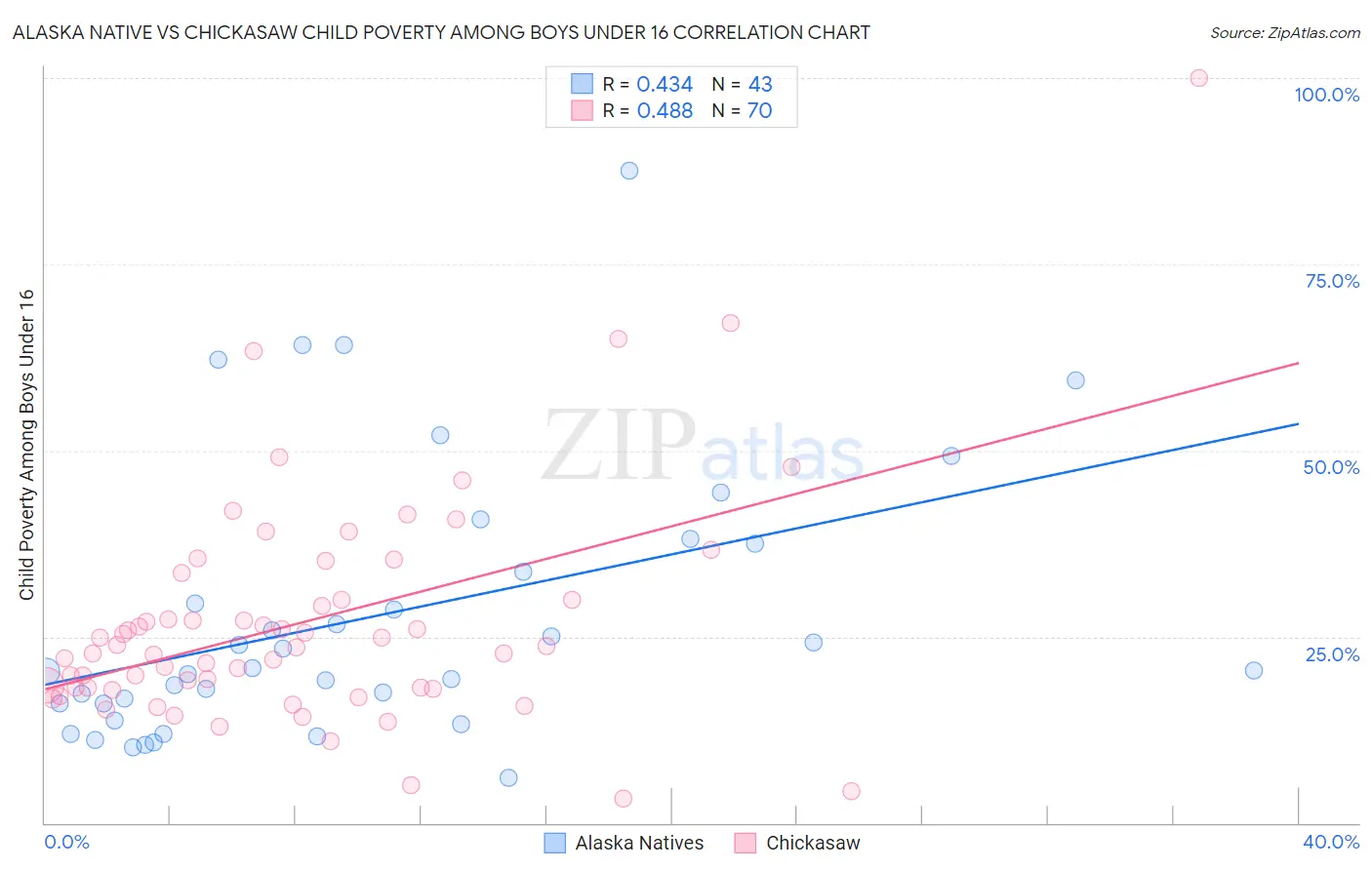 Alaska Native vs Chickasaw Child Poverty Among Boys Under 16