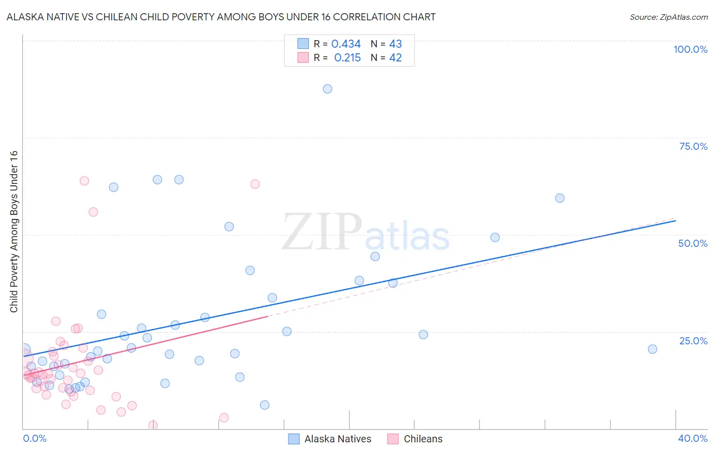 Alaska Native vs Chilean Child Poverty Among Boys Under 16