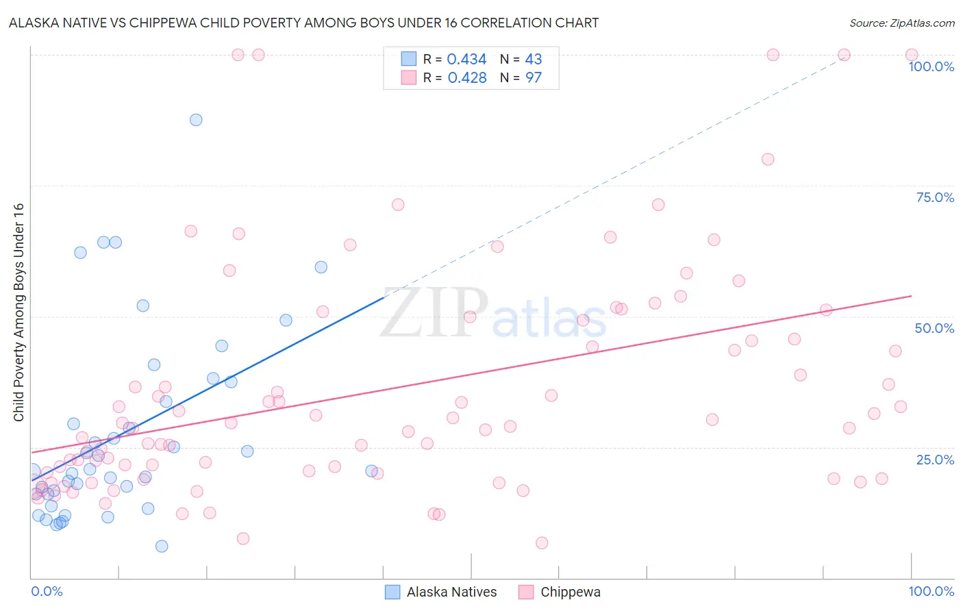 Alaska Native vs Chippewa Child Poverty Among Boys Under 16