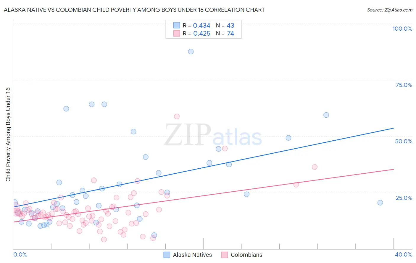 Alaska Native vs Colombian Child Poverty Among Boys Under 16