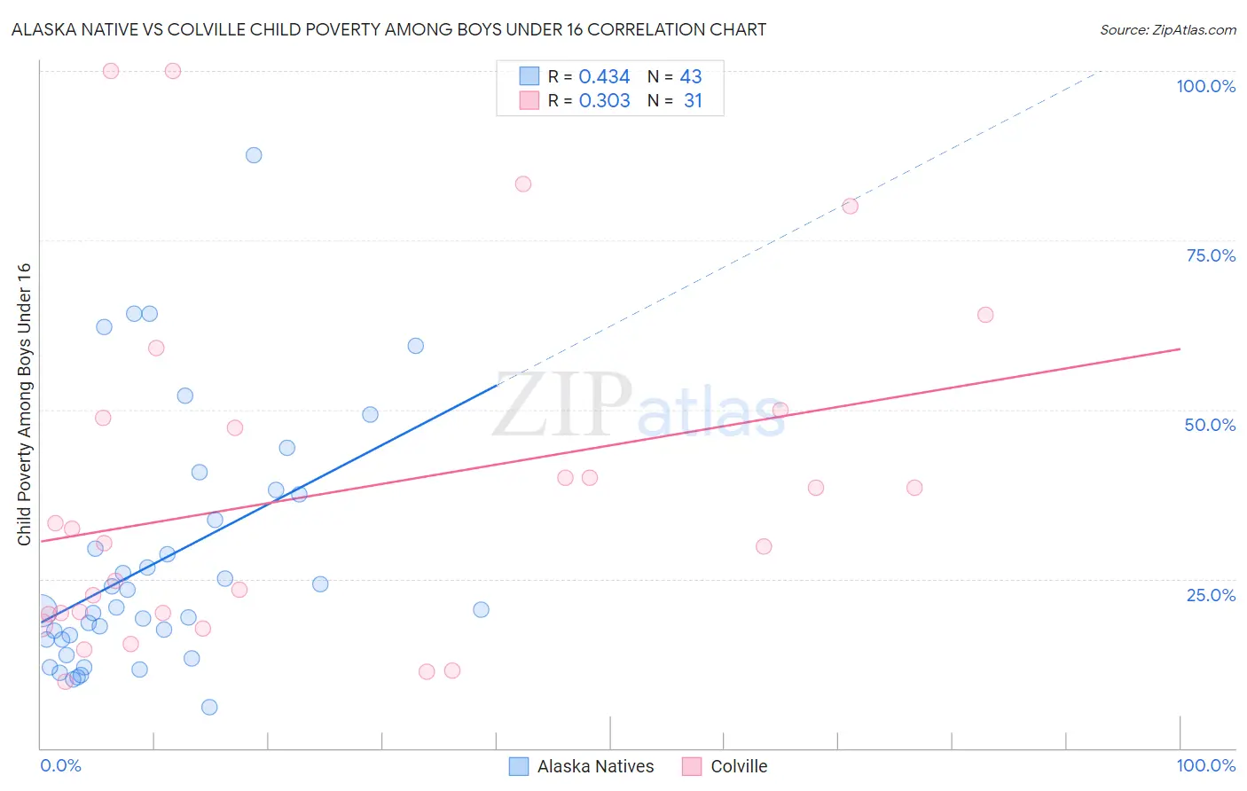 Alaska Native vs Colville Child Poverty Among Boys Under 16