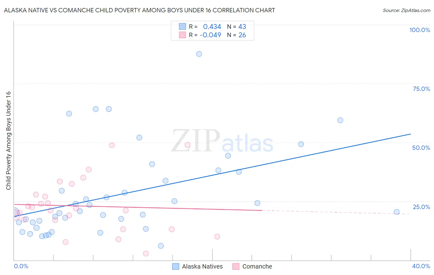 Alaska Native vs Comanche Child Poverty Among Boys Under 16