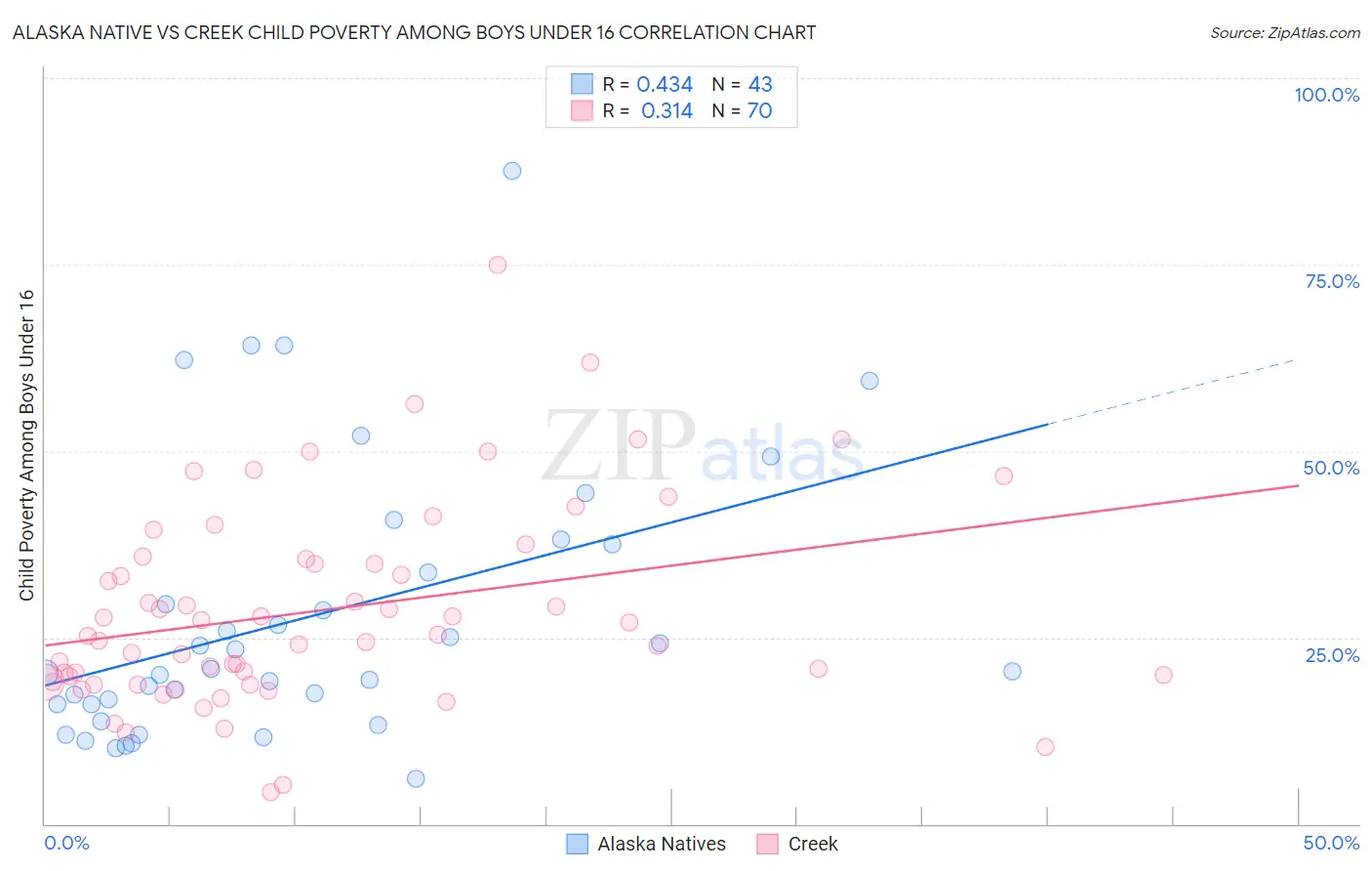 Alaska Native vs Creek Child Poverty Among Boys Under 16