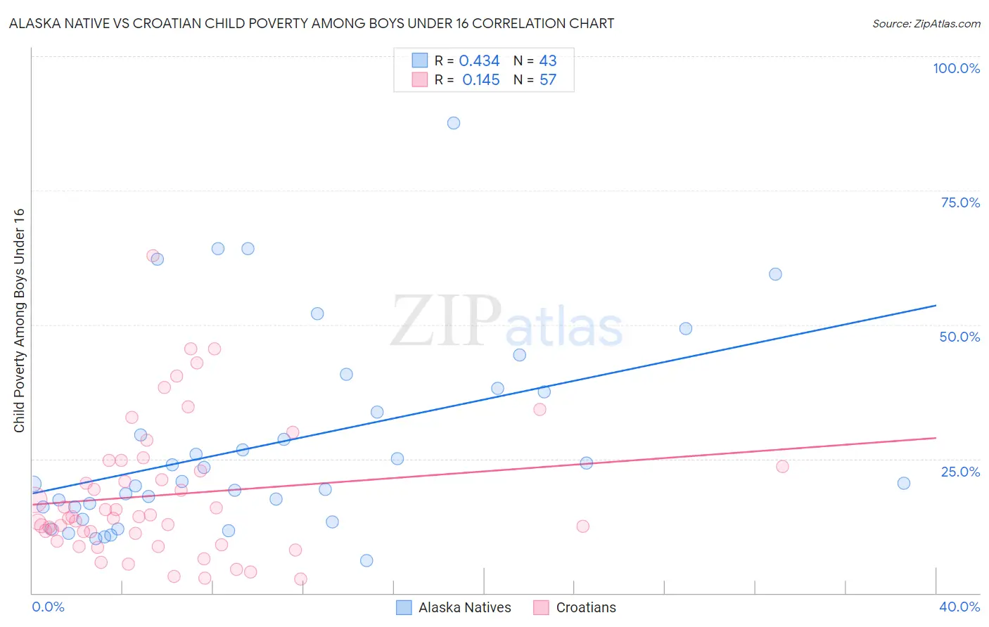 Alaska Native vs Croatian Child Poverty Among Boys Under 16