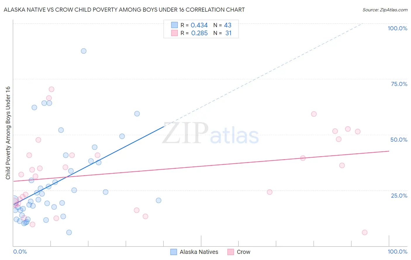 Alaska Native vs Crow Child Poverty Among Boys Under 16