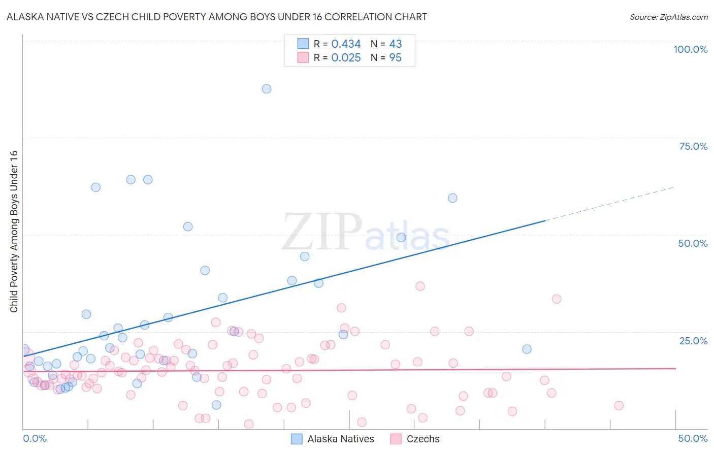 Alaska Native vs Czech Child Poverty Among Boys Under 16