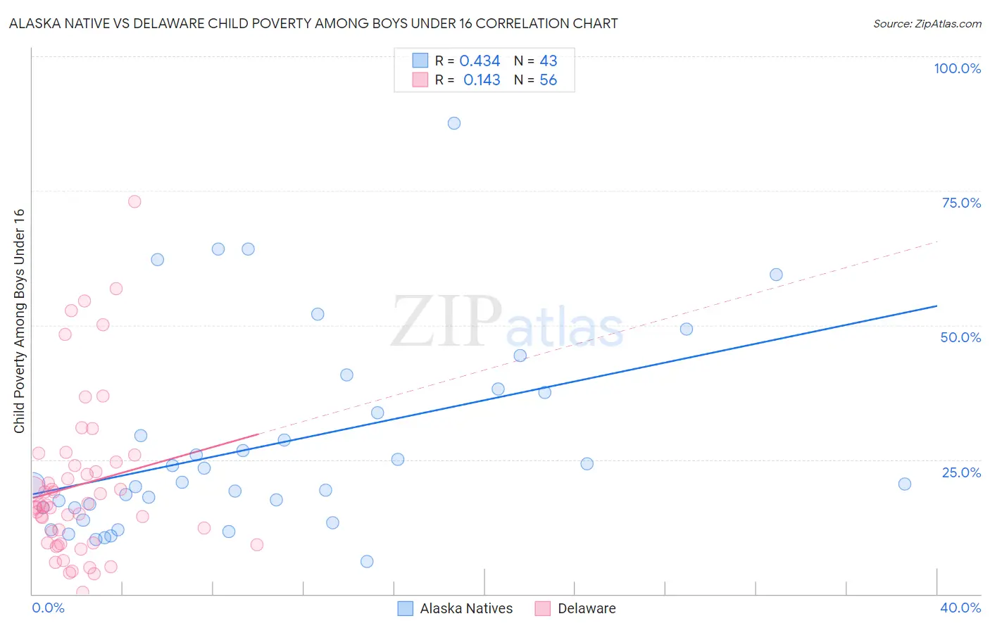 Alaska Native vs Delaware Child Poverty Among Boys Under 16