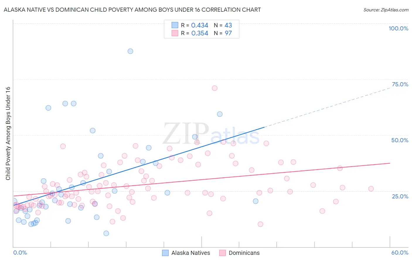 Alaska Native vs Dominican Child Poverty Among Boys Under 16