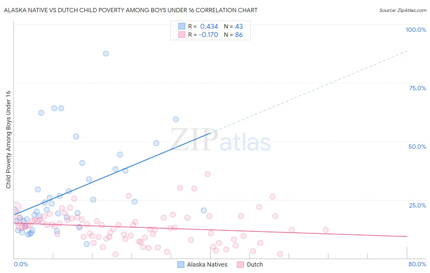 Alaska Native vs Dutch Child Poverty Among Boys Under 16