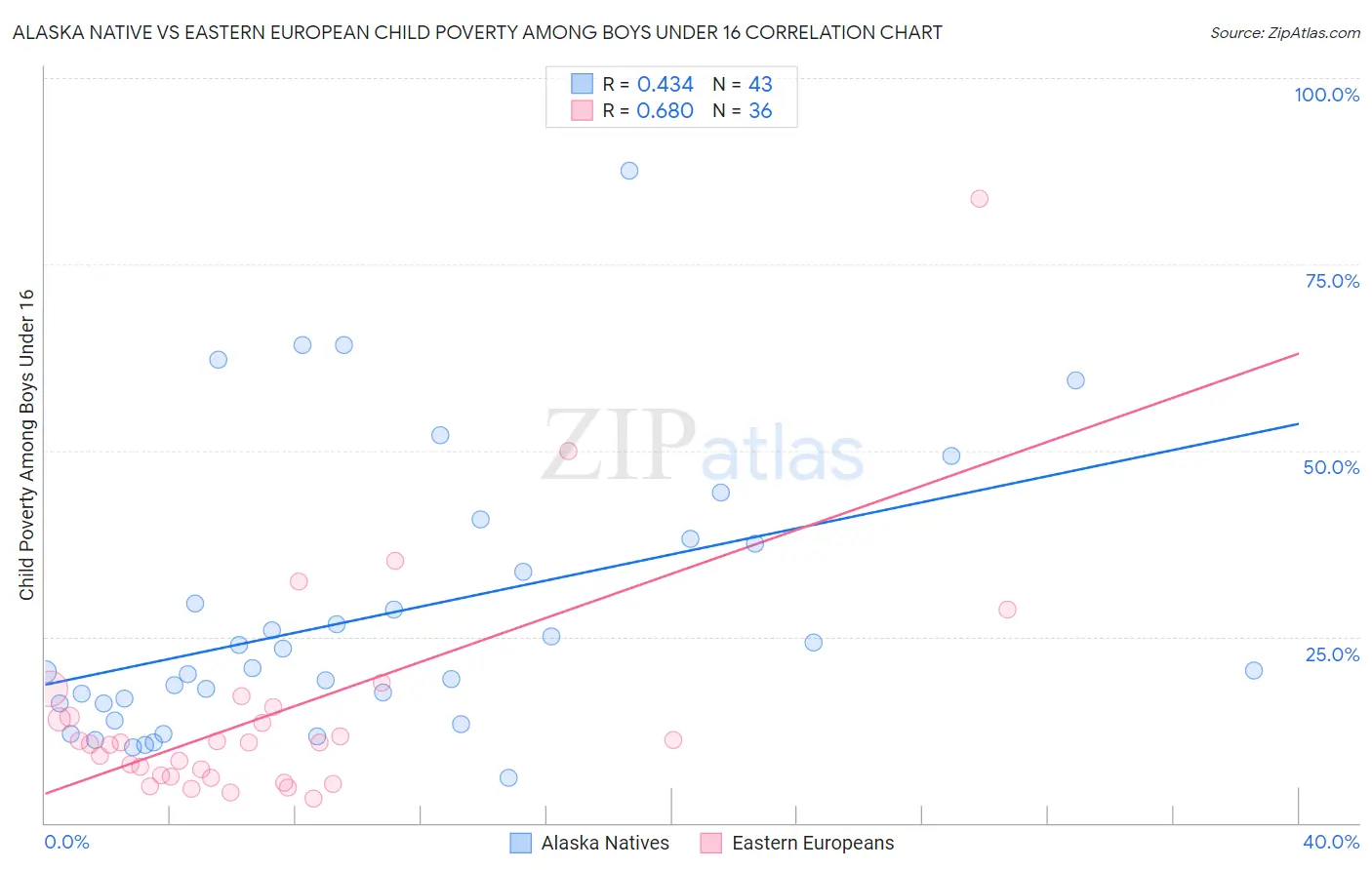 Alaska Native vs Eastern European Child Poverty Among Boys Under 16