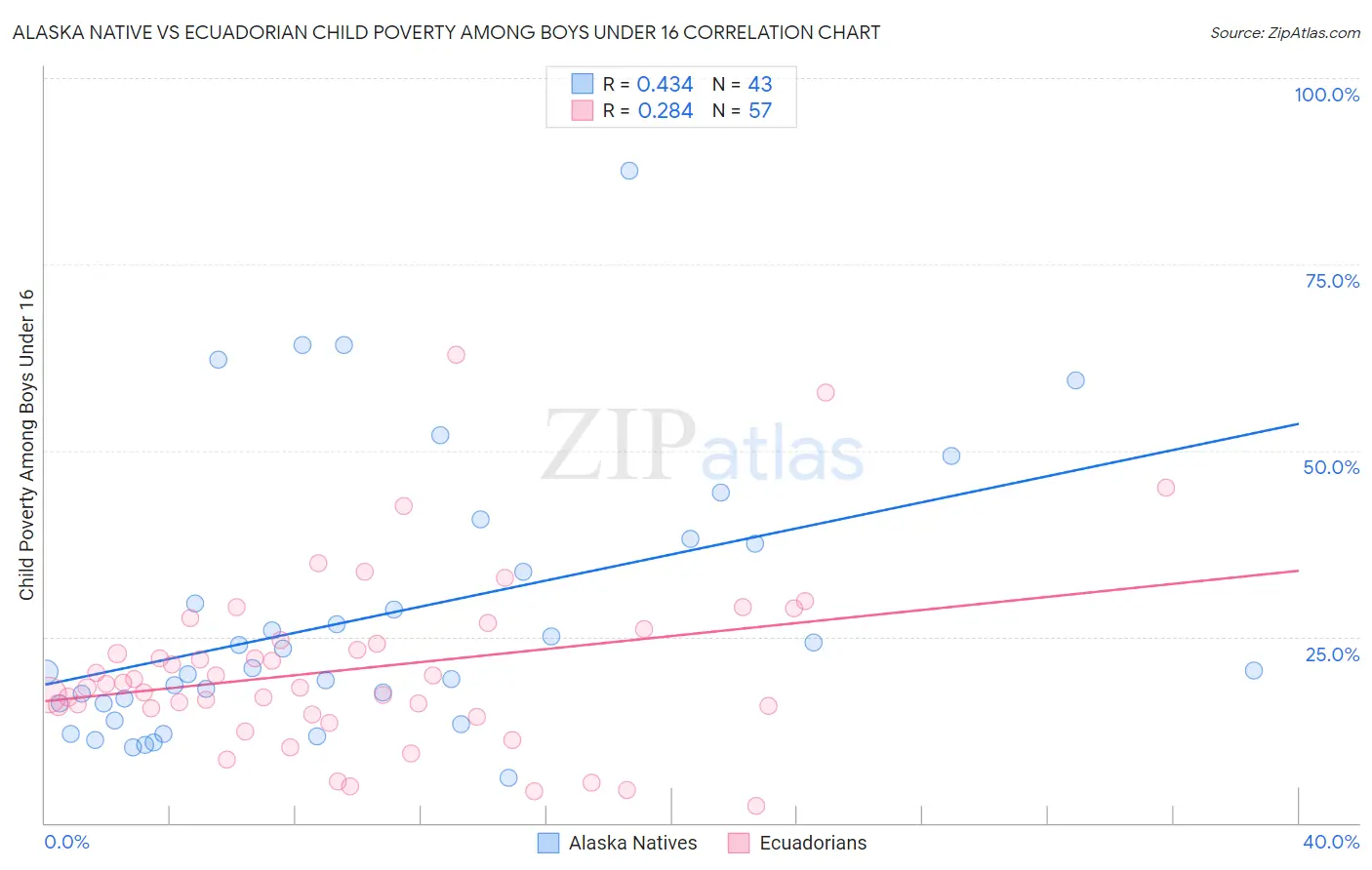 Alaska Native vs Ecuadorian Child Poverty Among Boys Under 16