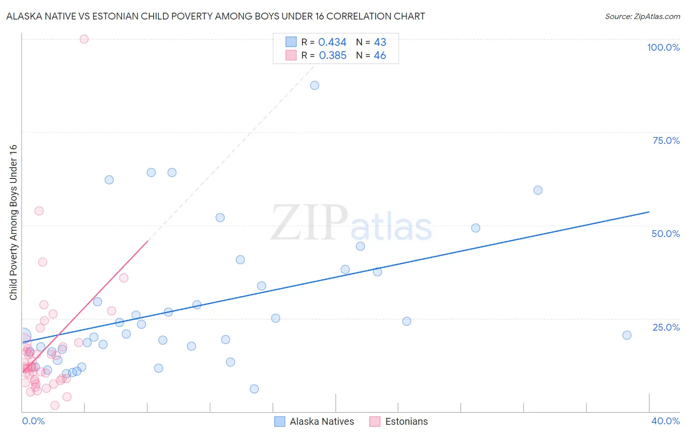 Alaska Native vs Estonian Child Poverty Among Boys Under 16