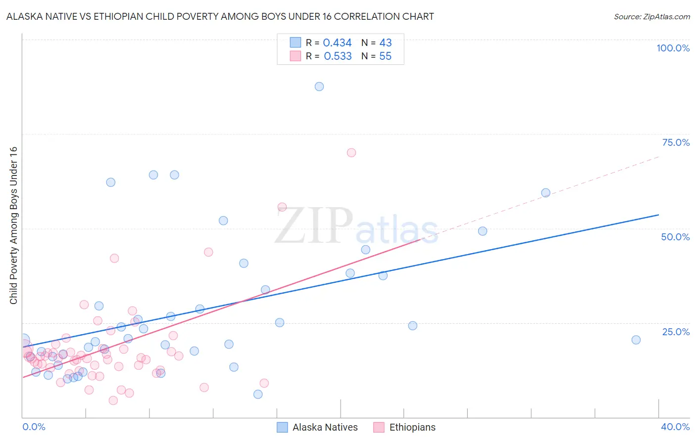 Alaska Native vs Ethiopian Child Poverty Among Boys Under 16