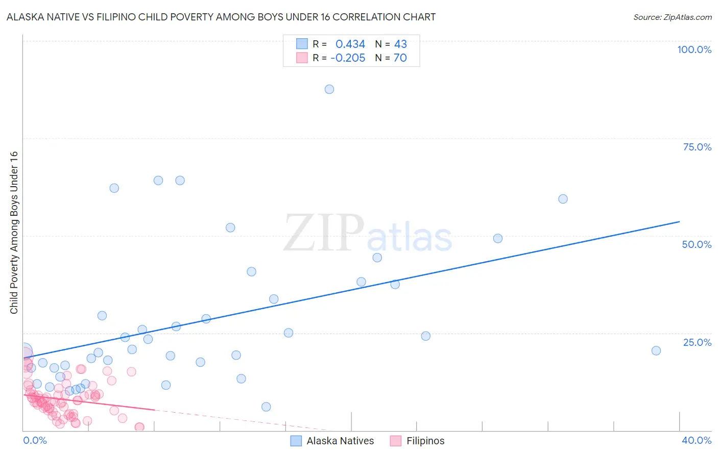 Alaska Native vs Filipino Child Poverty Among Boys Under 16