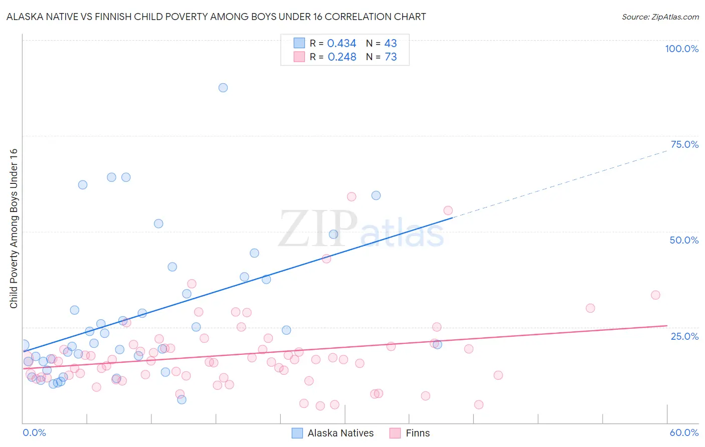 Alaska Native vs Finnish Child Poverty Among Boys Under 16