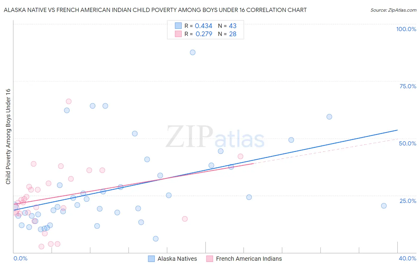 Alaska Native vs French American Indian Child Poverty Among Boys Under 16