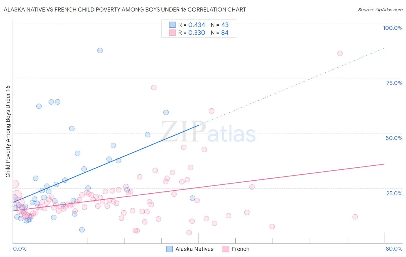 Alaska Native vs French Child Poverty Among Boys Under 16