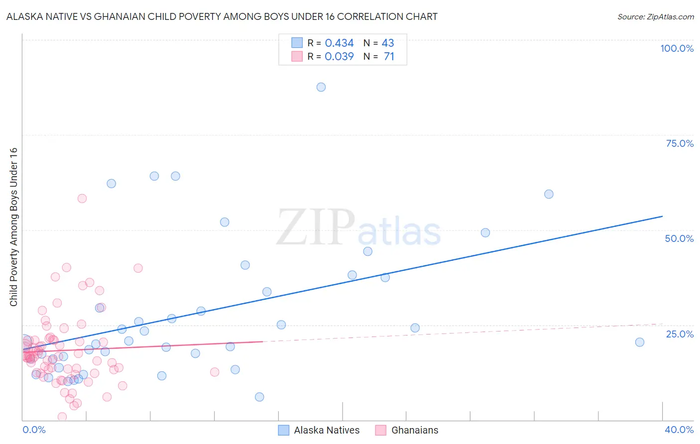 Alaska Native vs Ghanaian Child Poverty Among Boys Under 16