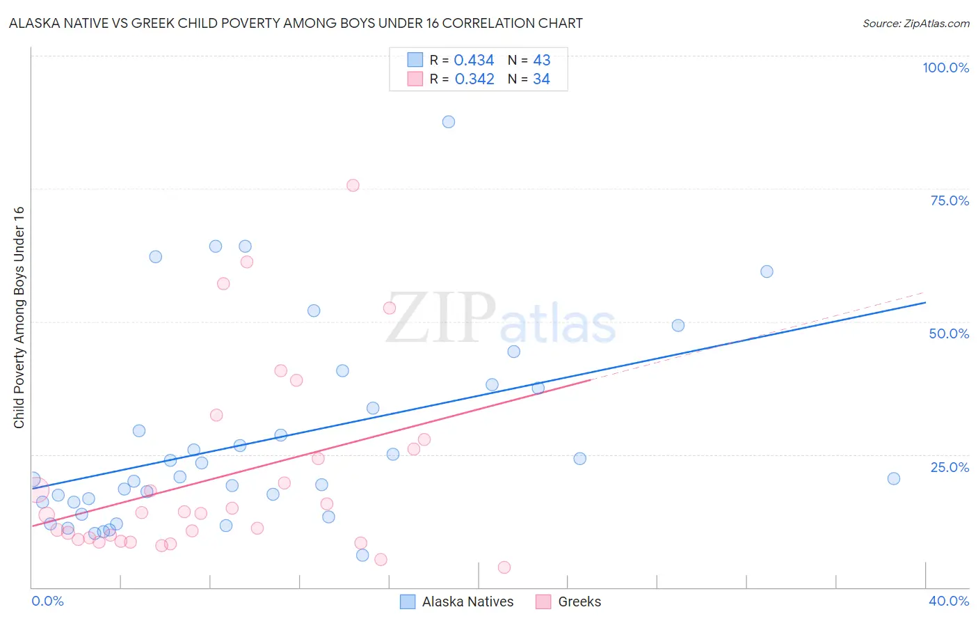 Alaska Native vs Greek Child Poverty Among Boys Under 16