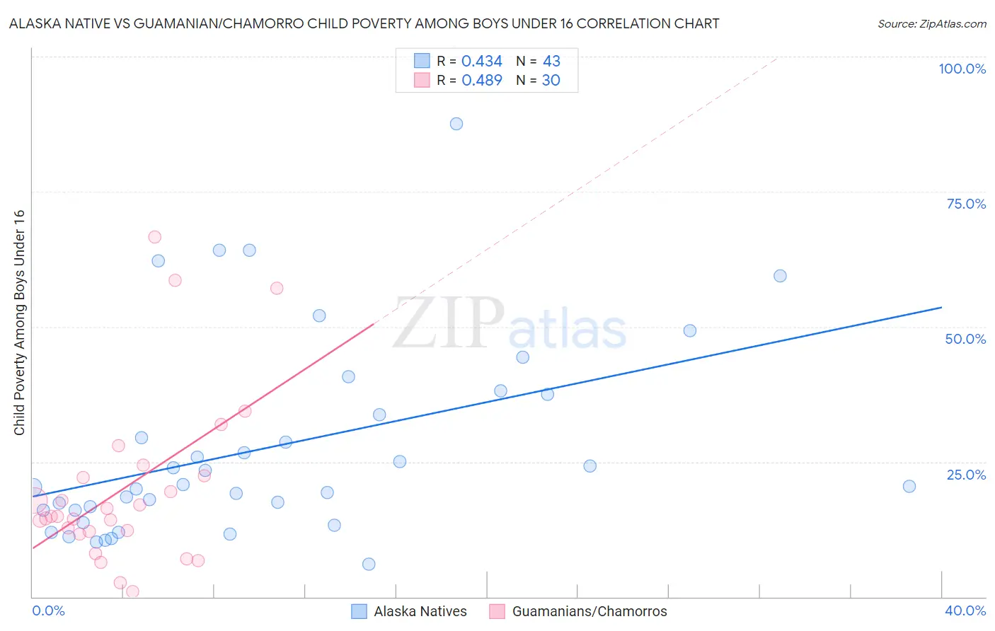 Alaska Native vs Guamanian/Chamorro Child Poverty Among Boys Under 16