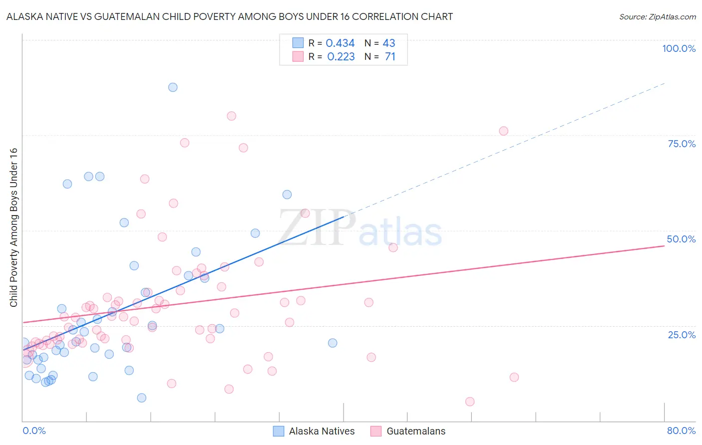 Alaska Native vs Guatemalan Child Poverty Among Boys Under 16