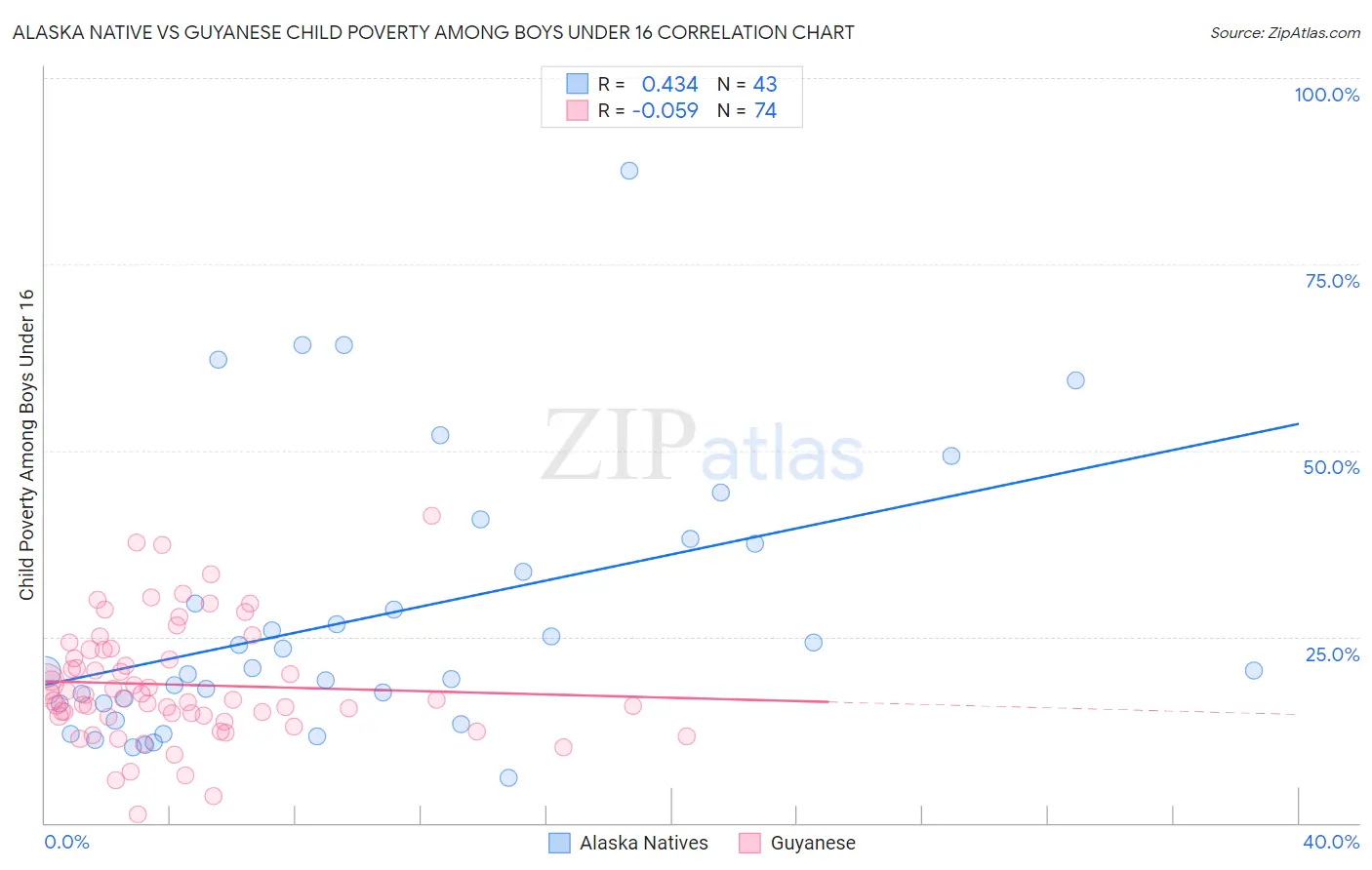 Alaska Native vs Guyanese Child Poverty Among Boys Under 16