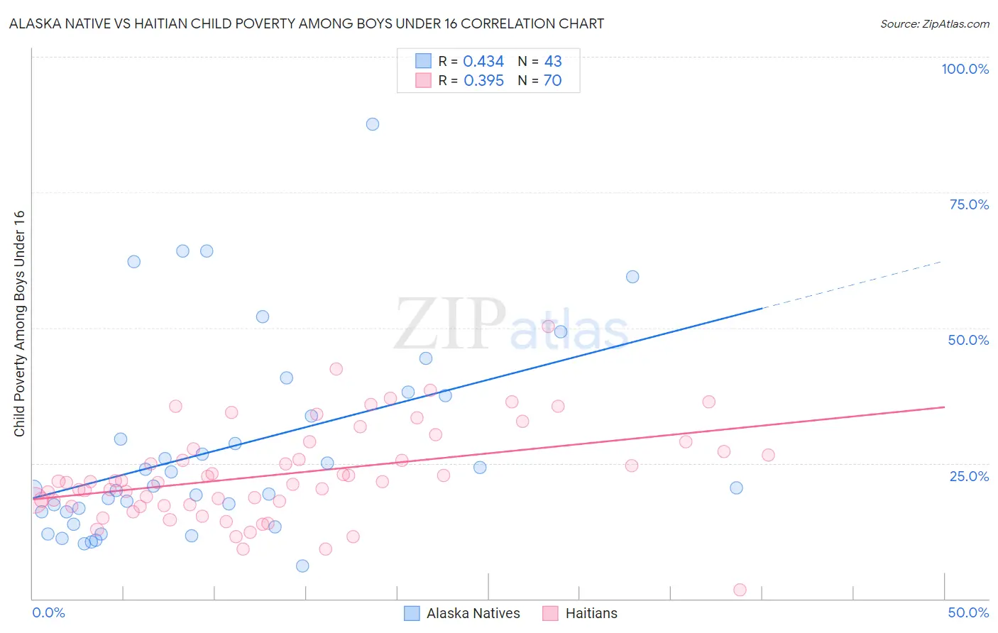 Alaska Native vs Haitian Child Poverty Among Boys Under 16
