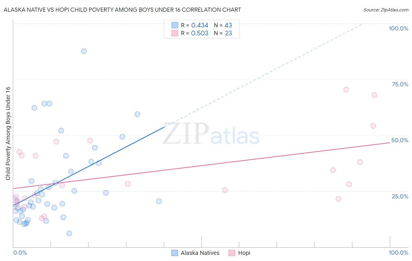 Alaska Native vs Hopi Child Poverty Among Boys Under 16