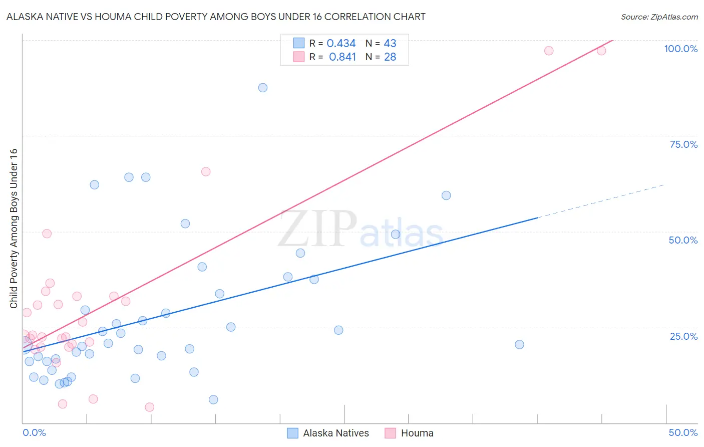 Alaska Native vs Houma Child Poverty Among Boys Under 16