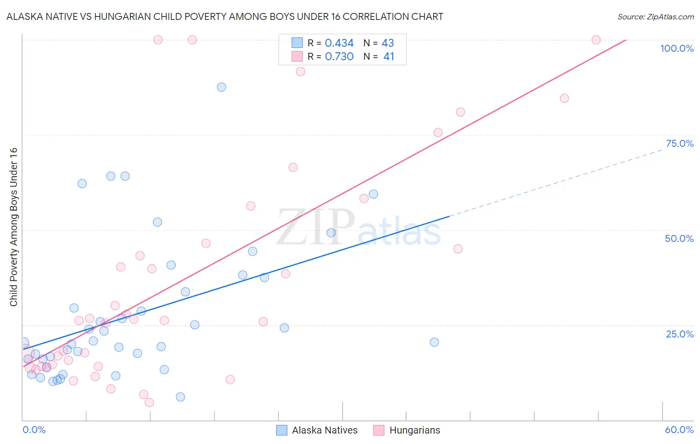Alaska Native vs Hungarian Child Poverty Among Boys Under 16