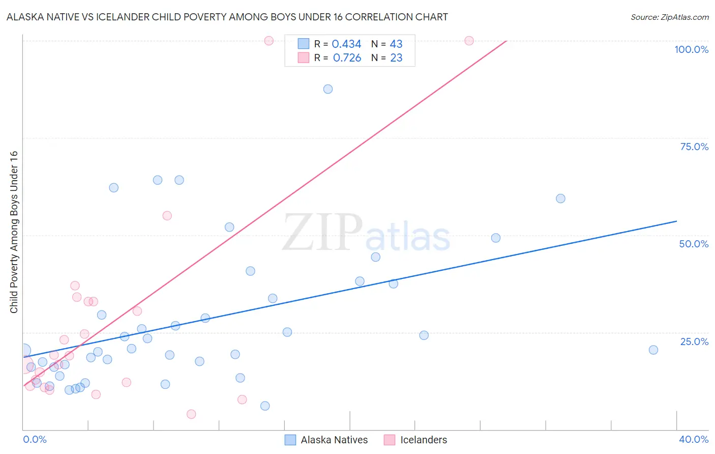 Alaska Native vs Icelander Child Poverty Among Boys Under 16